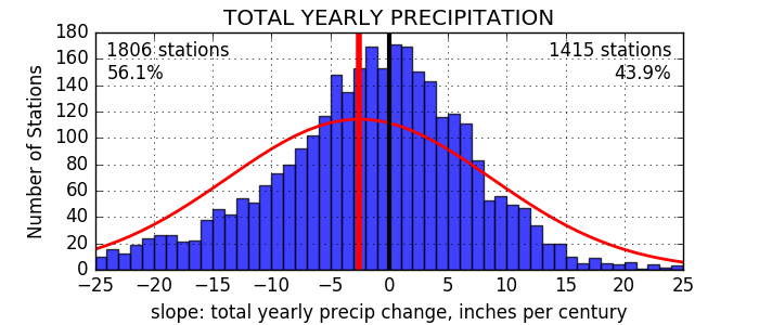 Total_Yearly_Precip_slope_histogram.png