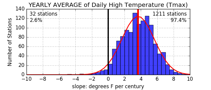 Yearly_Tmax_Avg_slope_histogram.png